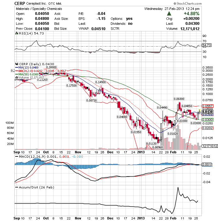 Chart